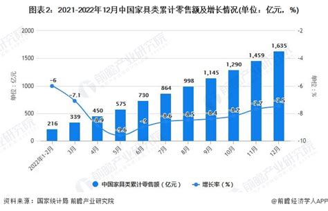 中国家具业现状