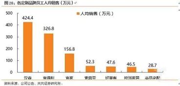 2020年家具销售额