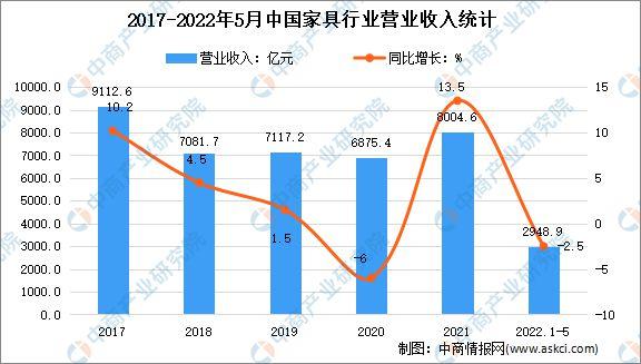 家居行业数据