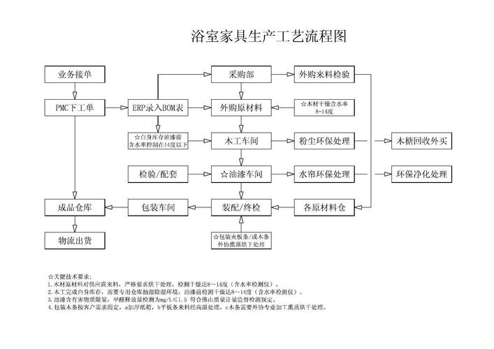 家具生产工艺流程