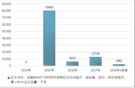 红木家具的市场销售情况