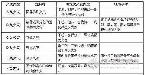 家具防火等级要求