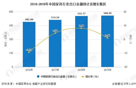 家具行业现状分析