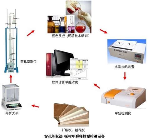 家具甲醛测试方法