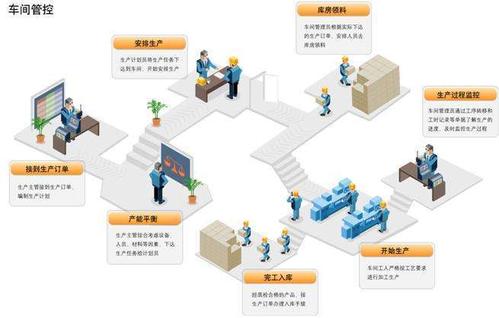 mes家具车间效率