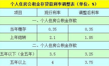 公积金利率调整影响还款吗