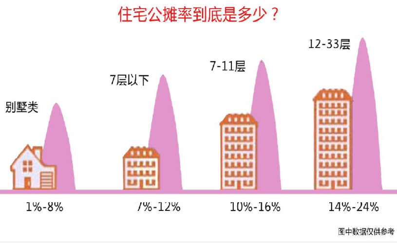 不同楼层公摊面积会有不同吗