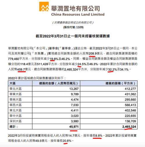 融创中国一季度合同销售金额稳步增长，展现强劲市场活力