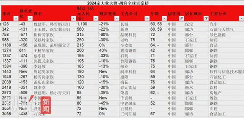 胡润全球富豪榜揭秘世界财富新格局与造富能力