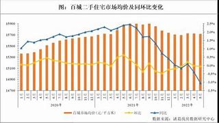 二手住宅价格环比跌幅扩大，一线城市或继续调整住房限购政策