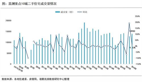 深圳二手房市场回暖单周交易量创新高，月度成交突破荣枯线