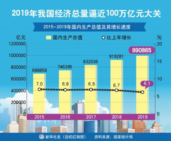 中国经济新篇章总体回升向好，国内生产总值突破万亿元大关