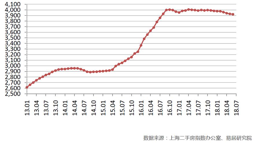 上海市新房成交数量数据