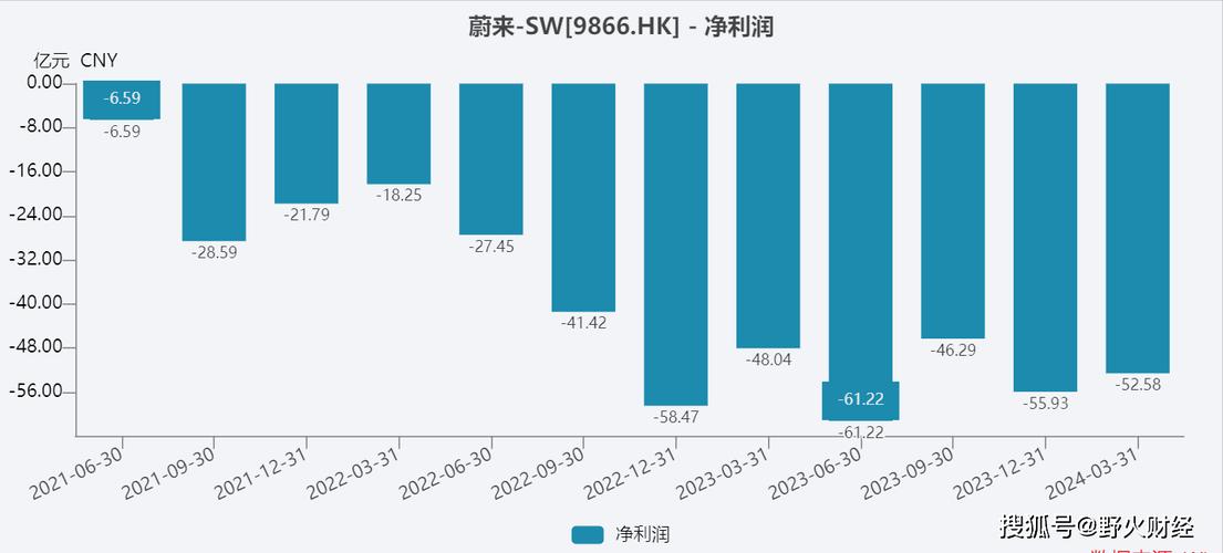 蔚来股价飙升市值突破百亿美元，电动汽车行业的未来之星