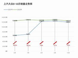 上汽大众月销量同比增长情况分析