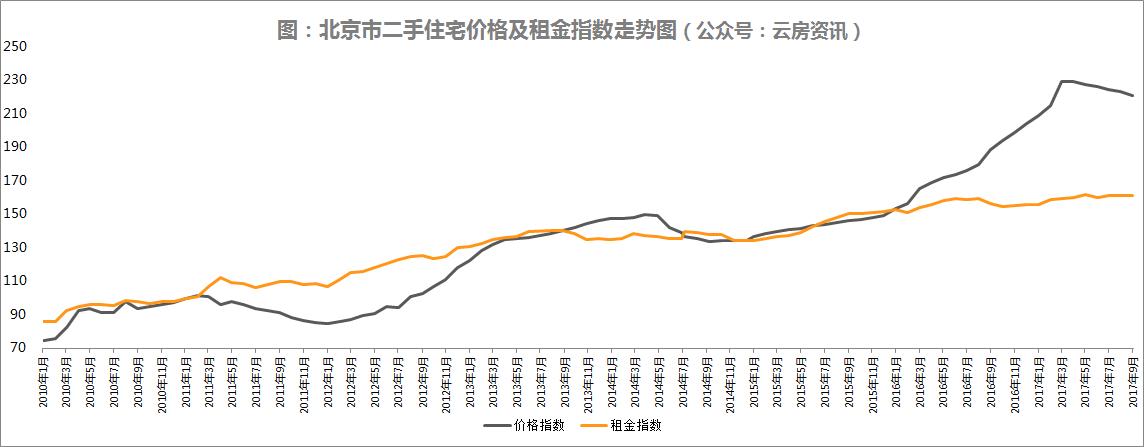 北京住房租赁市场成交量回落议价空间扩大的背后