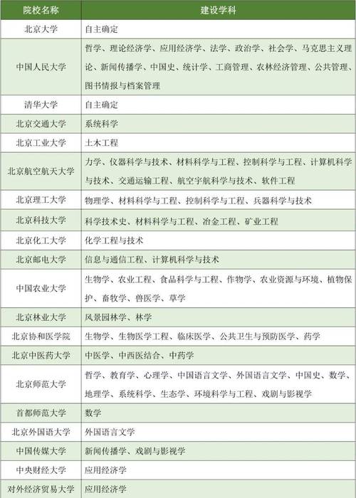 双一流建设学科是指的几级学科