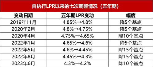 房贷利率全面下调，购房成本再创新低