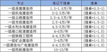 米兰建筑师工资现状与影响因素研究